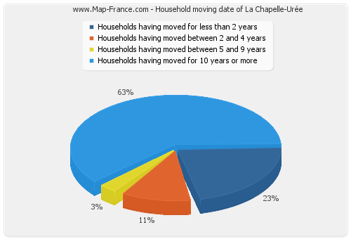 Household moving date of La Chapelle-Urée